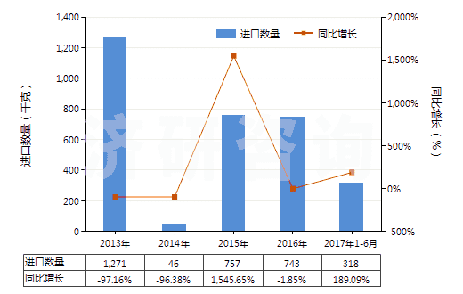 2013-2017年6月中國氯化鋇(HS28273920)進(jìn)口量及增速統(tǒng)計
